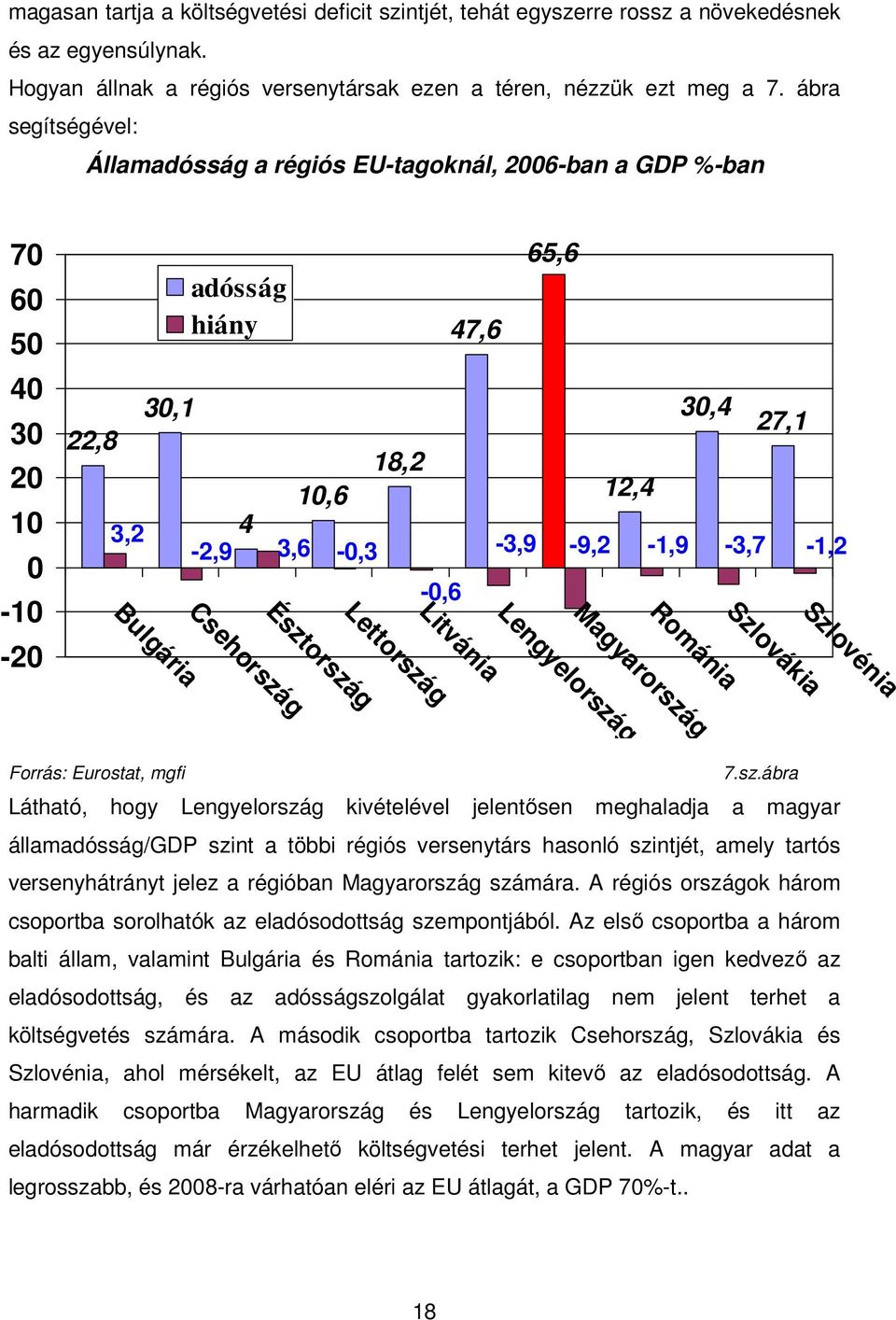 65,6-9,2 12,4-1,9 30,4 27,1 Románia -3,7 Szlovákia -1,2 Szlovénia Csehorszá