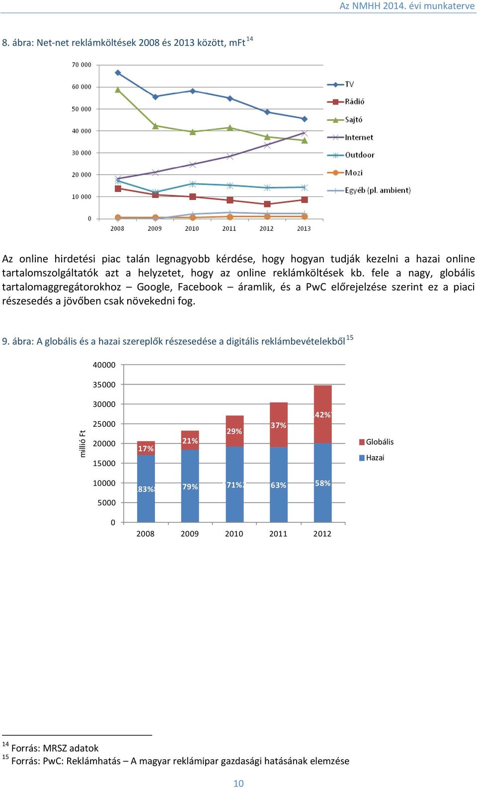 fele a nagy, globális tartalomaggregátorokhoz Google, Facebook áramlik, és a PwC előrejelzése szerint ez a piaci részesedés a jövőben csak növekedni fog. 9.