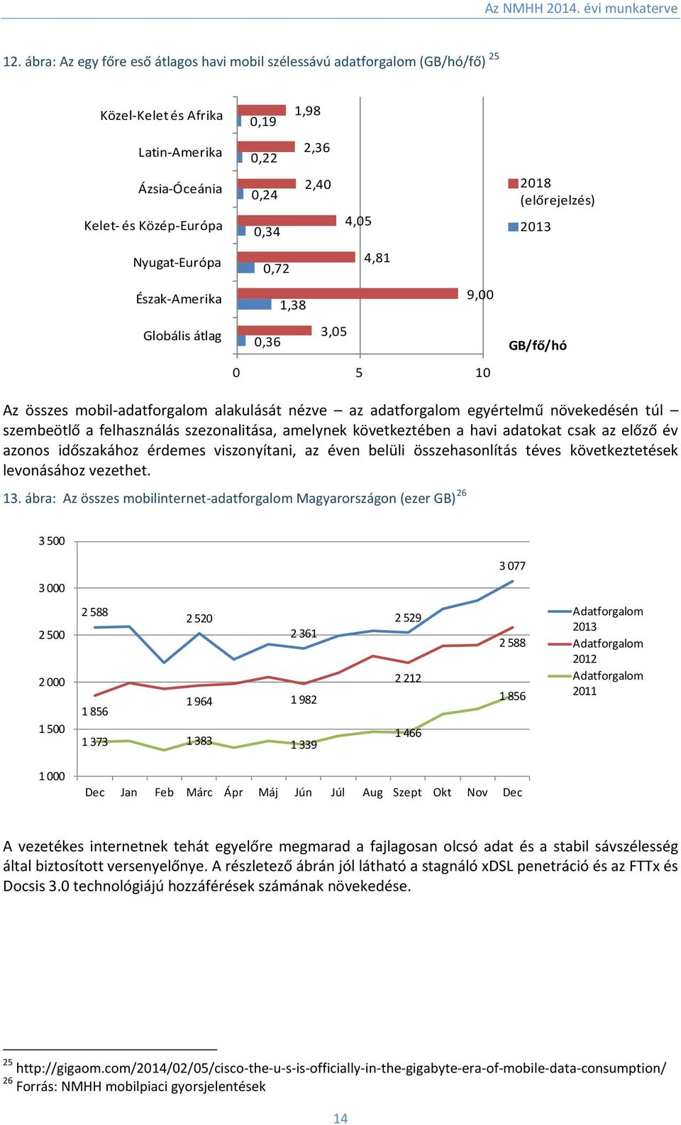 túl szembeötlő a felhasználás szezonalitása, amelynek következtében a havi adatokat csak az előző év azonos időszakához érdemes viszonyítani, az éven belüli összehasonlítás téves következtetések