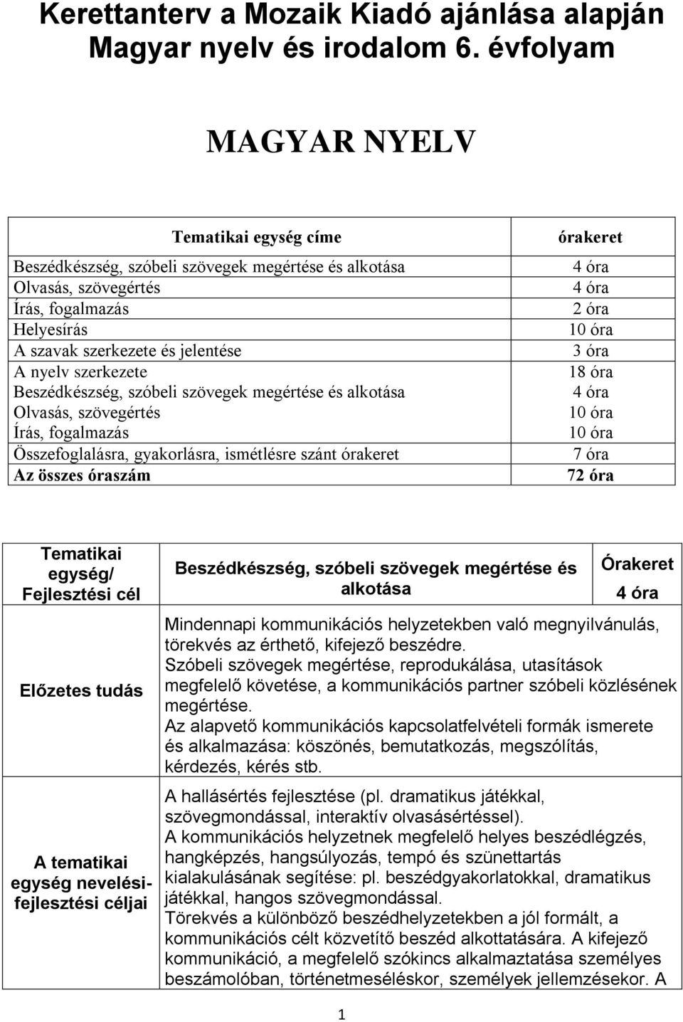 Beszédkészség, szóbeli szövegek megértése és alkotása Olvasás, szövegértés Írás, fogalmazás Összefoglalásra, gyakorlásra, ismétlésre szánt órakeret Az összes óraszám órakeret 4 óra 4 óra 2 óra 10 óra