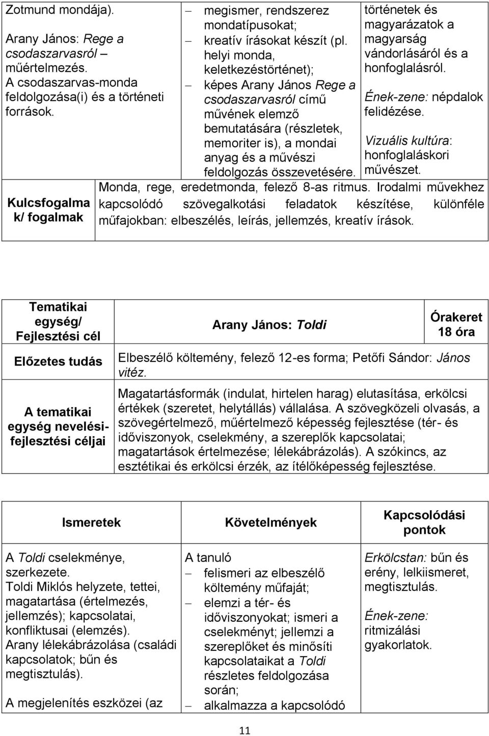 helyi monda, keletkezéstörténet); képes Arany János Rege a csodaszarvasról című művének elemző bemutatására (részletek, memoriter is), a mondai anyag és a művészi feldolgozás összevetésére.