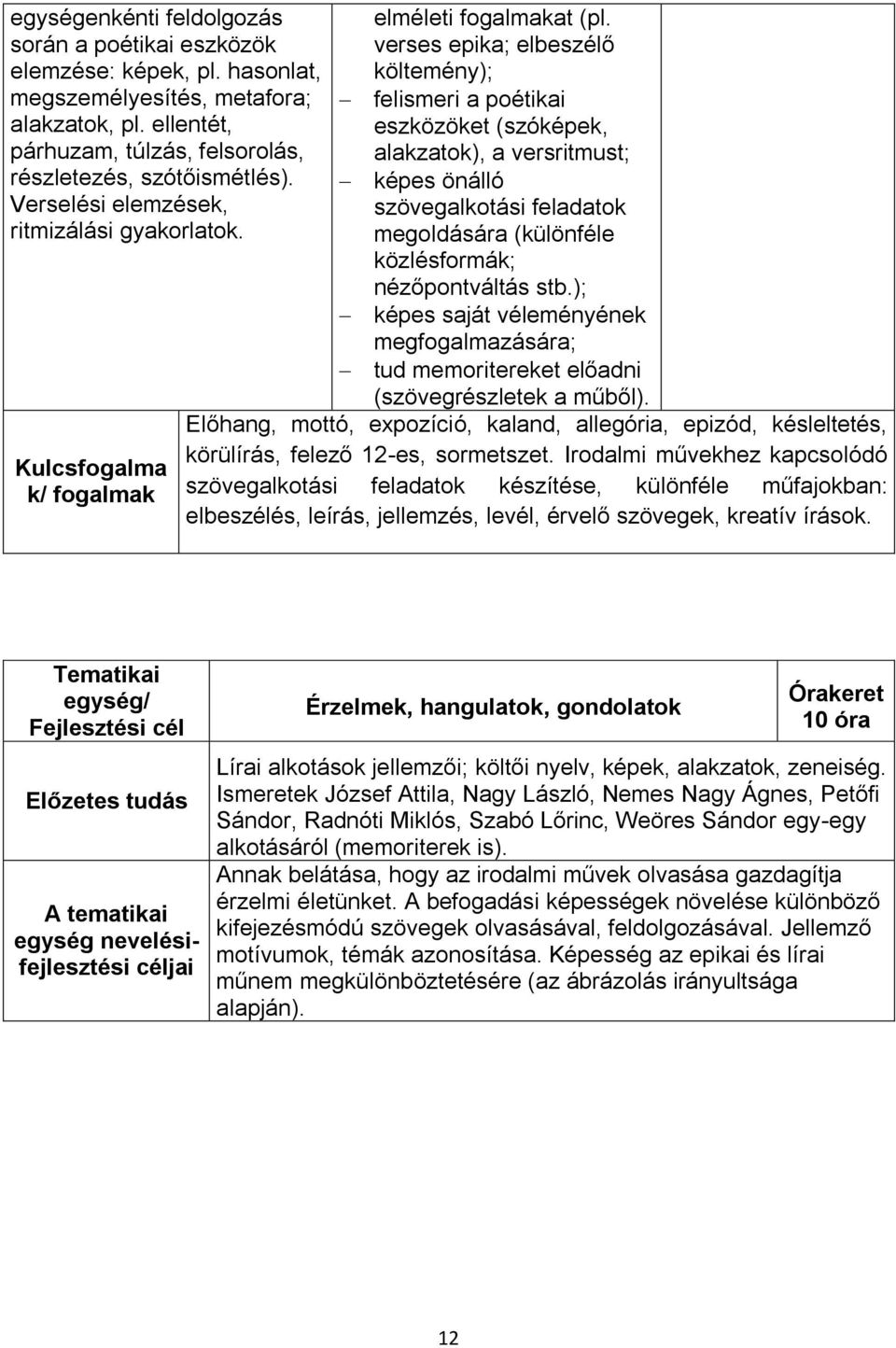 verses epika; elbeszélő költemény); felismeri a poétikai eszközöket (szóképek, alakzatok), a versritmust; képes önálló szövegalkotási feladatok megoldására (különféle közlésformák; nézőpontváltás stb.