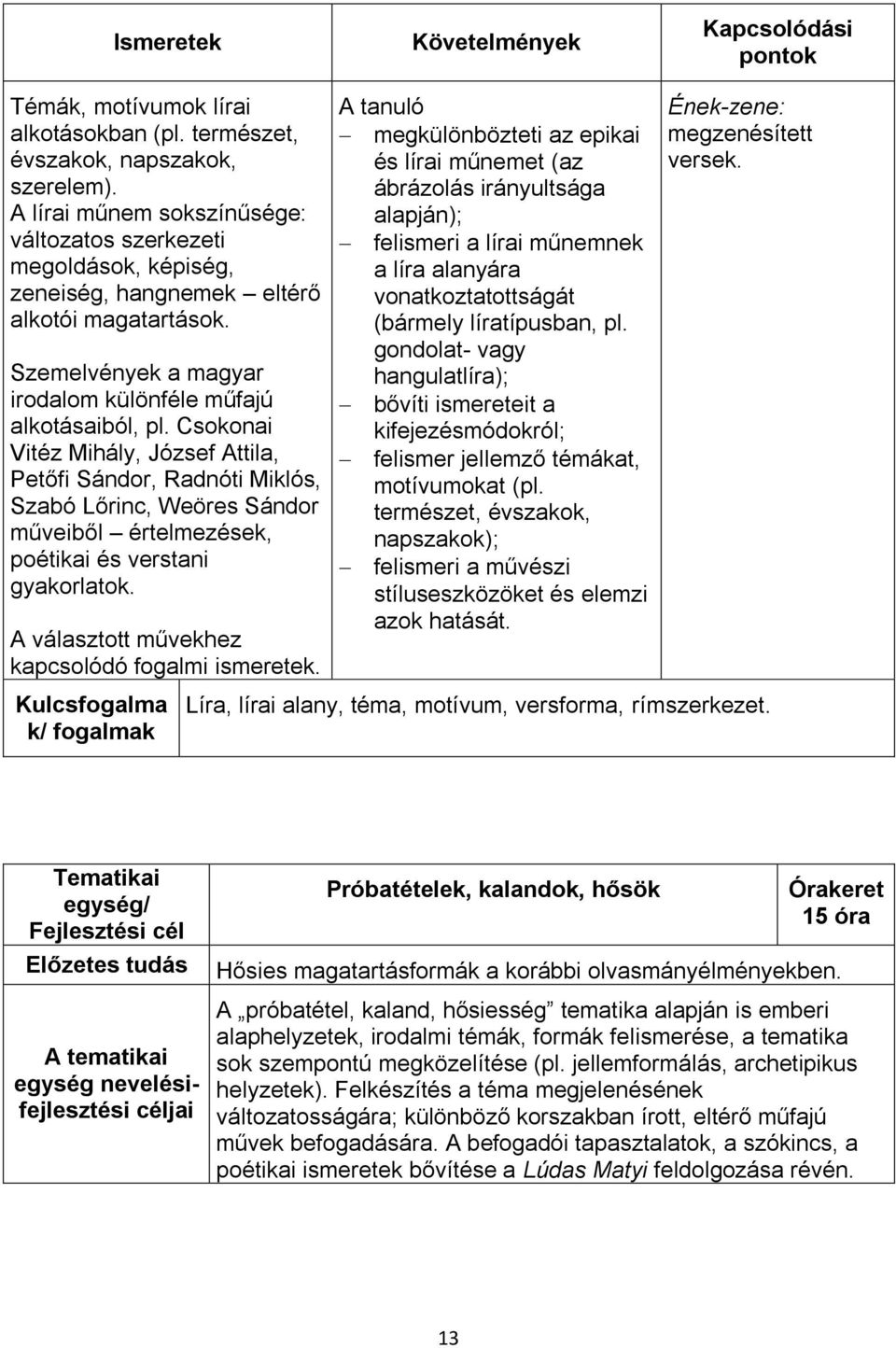 Csokonai Vitéz Mihály, József Attila, Petőfi Sándor, Radnóti Miklós, Szabó Lőrinc, Weöres Sándor műveiből értelmezések, poétikai és verstani gyakorlatok.