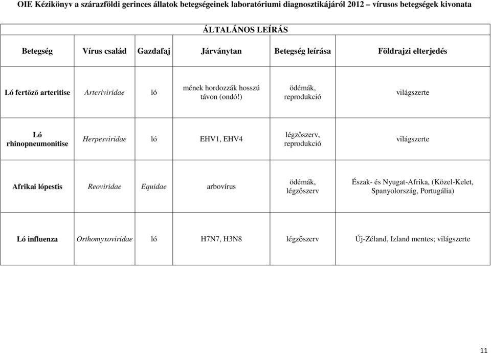 ) ödémák, reprodukció Ló rhinopneumonitise Herpesviridae ló EHV1, EHV4 légzőszerv, reprodukció Afrikai lópestis