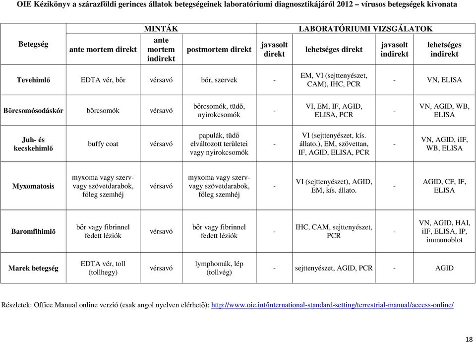 ), EM, szövettan, IF, AGID,, PCR VN, AGID, iif, WB, Myxomatosis myxoma vagy szervvagy szövetdarabok, főleg szemhéj myxoma vagy szervvagy szövetdarabok, főleg szemhéj VI (sejttenyészet), AGID, EM, kís.