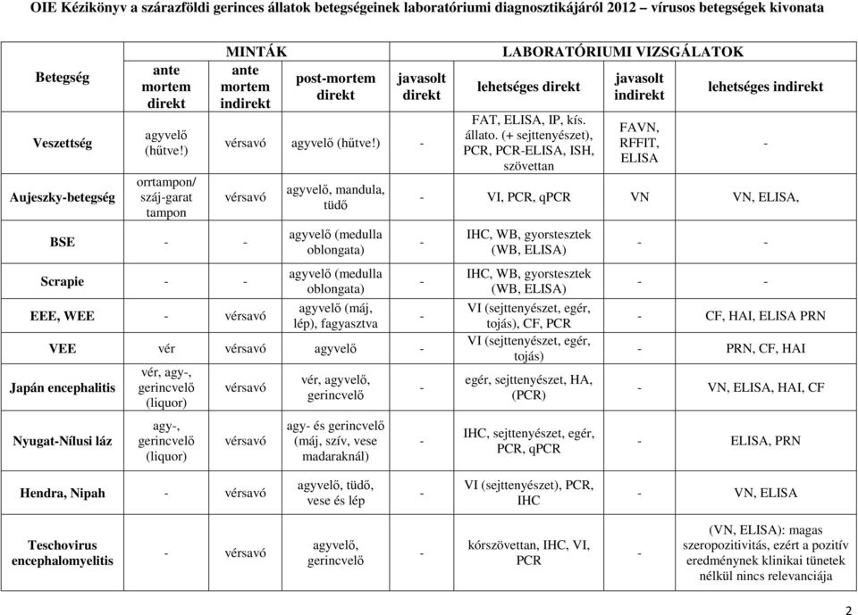 gerincvelő (liquor) agy, gerincvelő (liquor) vér, agyvelő, gerincvelő agy és gerincvelő (máj, szív, vese madaraknál) LABORATÓRIUMI VIZSGÁLATOK lehetséges FAT,, IP, kís. állato.