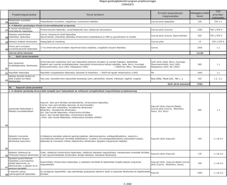 vállalkozók bevonásával Csornai járás (Csorna) 1000 1/ 6 Csorna: kemping és fürdő.