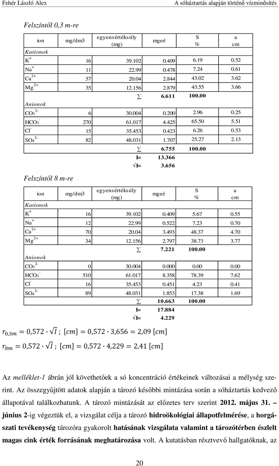 13 Felszíntől 8 m-re ion Kationok mg/dm3 egyensértéksúly (mg) 6.755 100.00 I= 13.366 I= 3.656 mgeé K + 16 39.102 0.409 5.67 0.55 Na + 12 22.99 0.522 7.23 0.70 Ca 2+ 70 20.04 3.493 48.37 4.