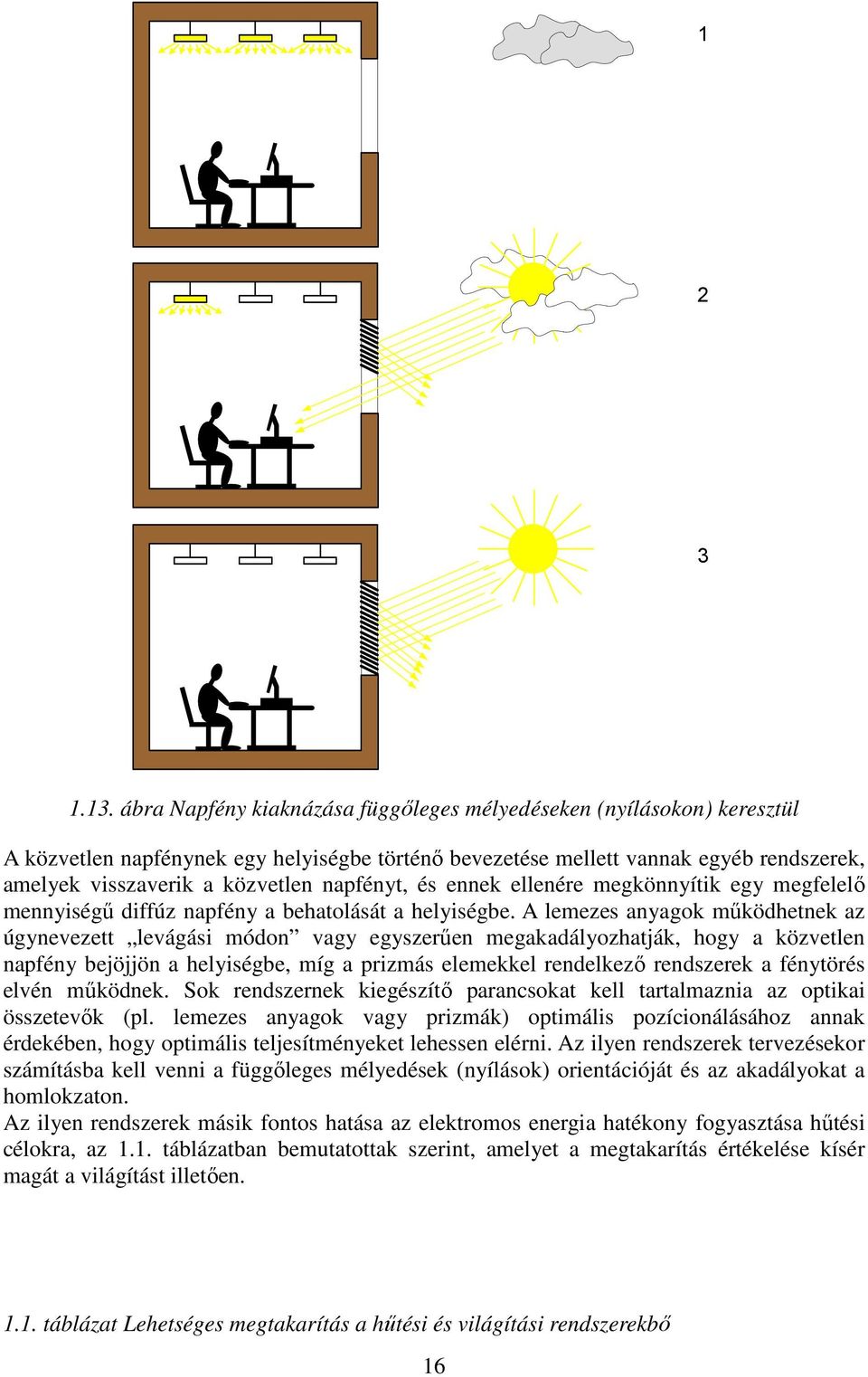 napfényt, és ennek ellenére megkönnyítik egy megfelelő mennyiségű diffúz napfény a behatolását a helyiségbe.