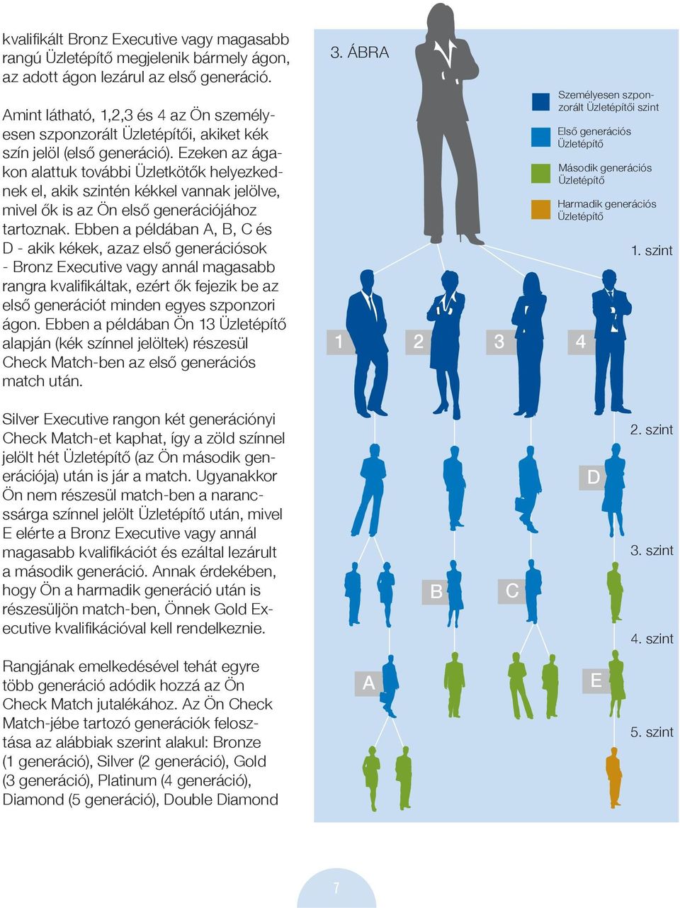 Ezeken az ágakon alattuk további Üzletkötők helyezkednek el, akik szintén kékkel vannak jelölve, mivel ők is az Ön első generációjához tartoznak.