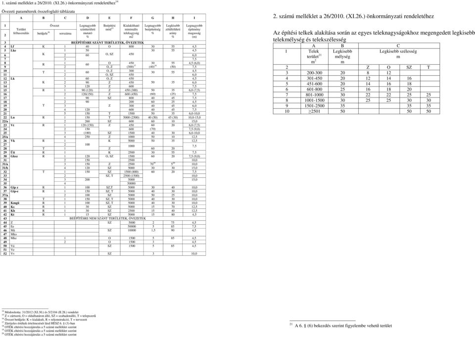 ) önkormányzati rendeletéhez 14 Övezeti paraméterek összefoglaló táblázata 1 2 A B C D E F G H I Terület felhasználás betűjele 16 Övezet sorszáma Legnagyobb szintterületi mutató % Beépítési mód 15