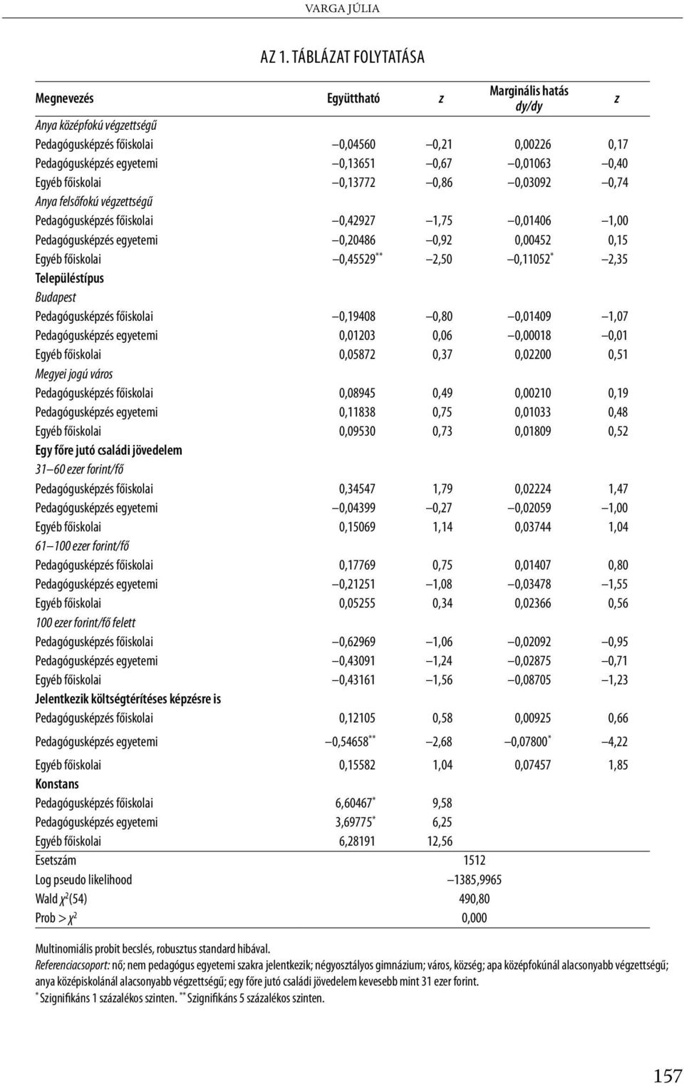 Egyéb főiskolai 0,13772 0,86 0,03092 0,74 Anya felsőfokú végzettségű Pedagógusképzés főiskolai 0,42927 1,75 0,01406 1,00 Pedagógusképzés egyetemi 0,20486 0,92 0,00452 0,15 Egyéb főiskolai 0,45529 **