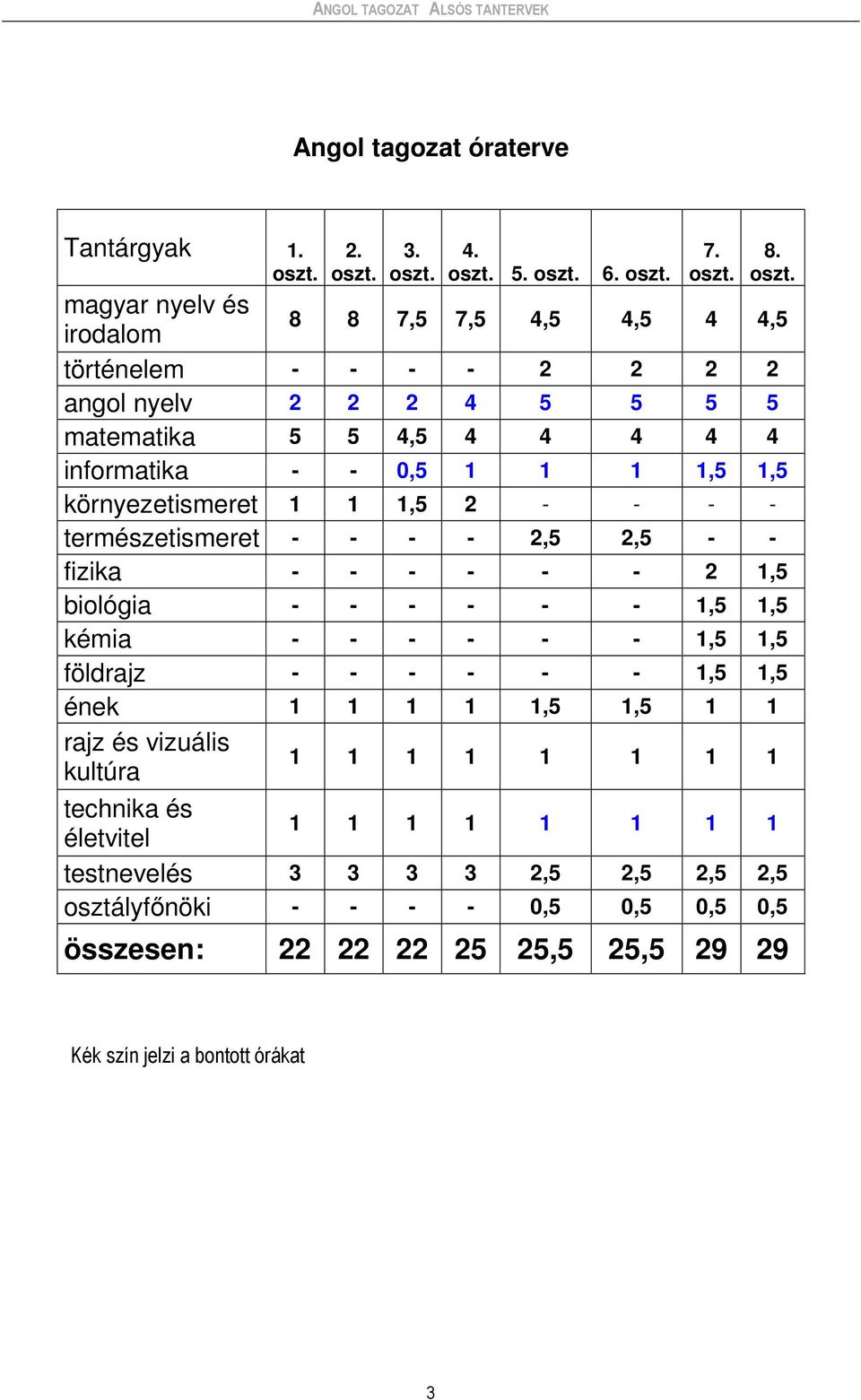 3. oszt.