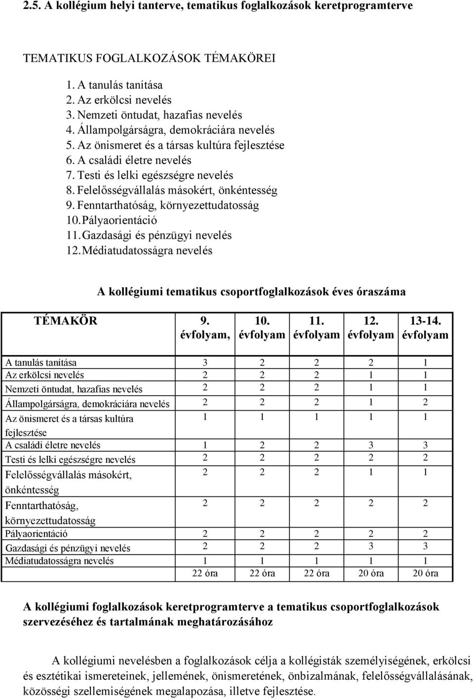 Fenntarthatóság, környezettudatosság 10. Pályaorientáció 11. Gazdasági és pénzügyi nevelés 12. Médiatudatosságra nevelés A kollégiumi tematikus csoportfoglalkozások éves óraszáma TÉMAKÖR 9.