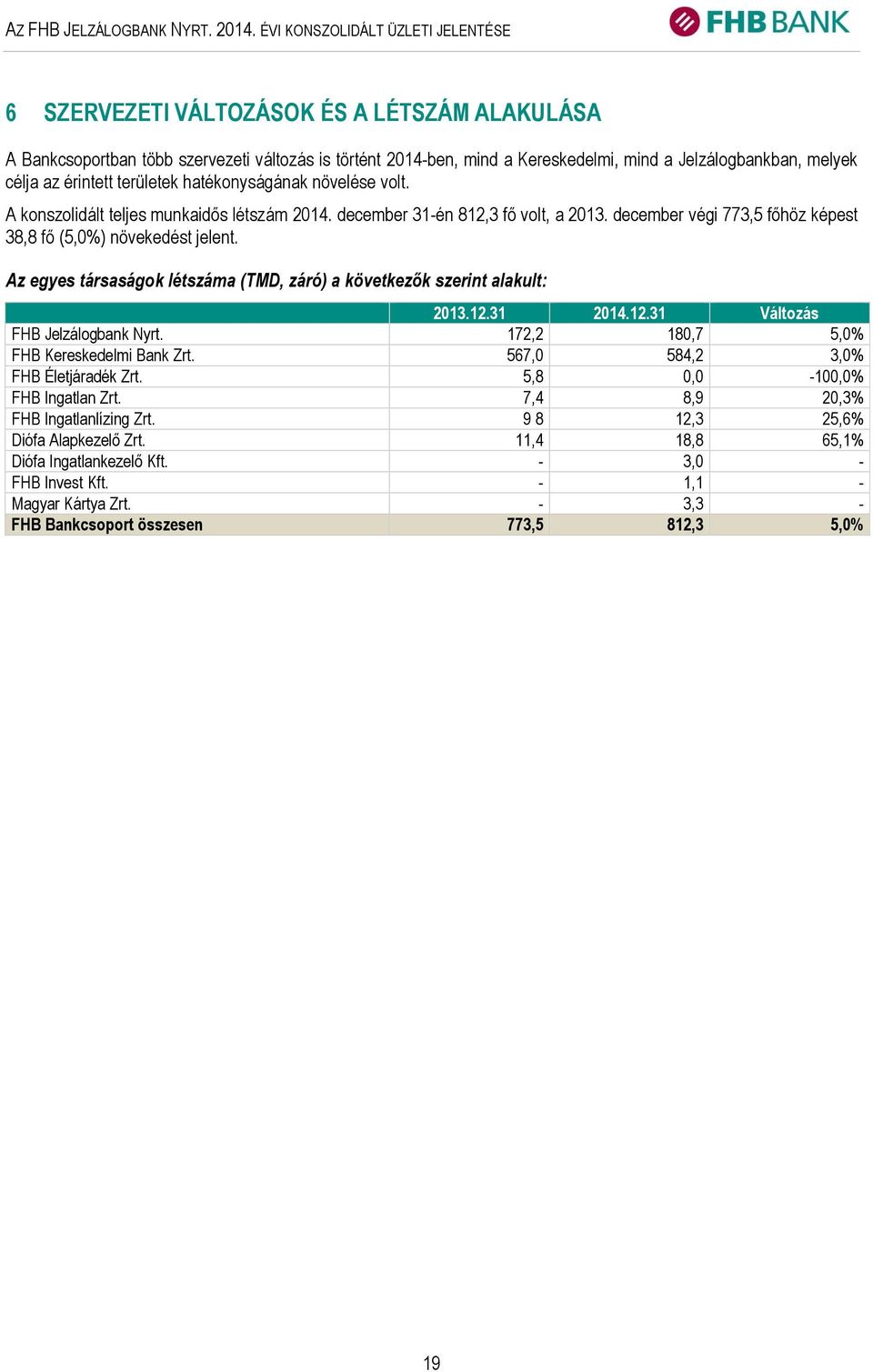 célja az érintett területek hatékonyságának növelése volt. A konszolidált teljes munkaidős létszám 2014. december 31-én 812,3 fő volt, a 2013.