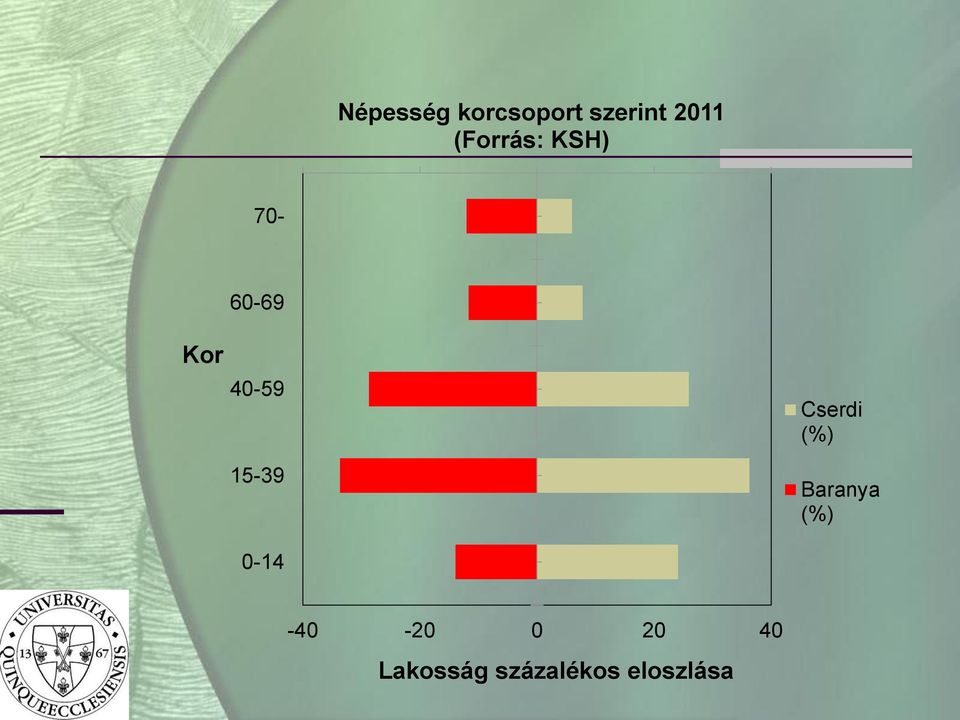 15-39 0-14 Cserdi (%) Baranya (%)