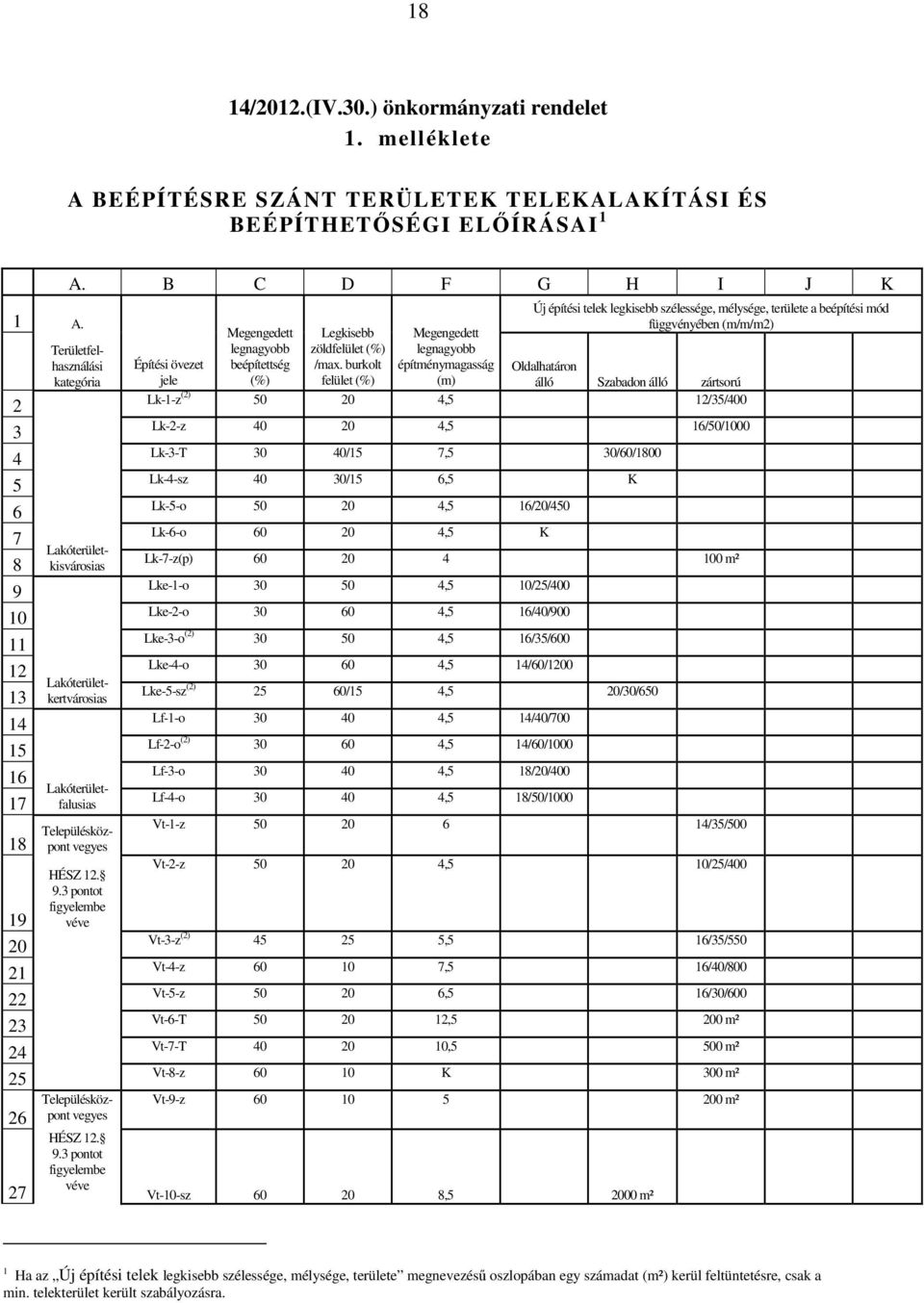 B C D F G H I J K Területfelhasználási kategória Lakóterületkisvárosias Lakóterületkertvárosias Lakóterületfalusias Településközpont vegyes HÉSZ 12. 9.