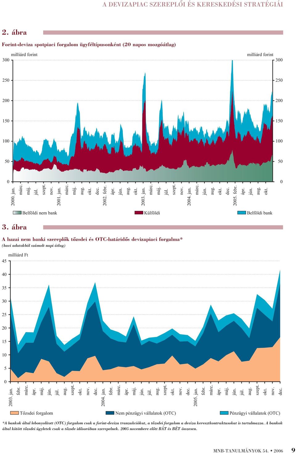 ábra Belföldi nem bank Külföldi Belföldi bank A hazai nem banki szereplõk tõzsdei és OTC-határidõs devizapiaci forgalma* (havi adatokból számolt napi átlag) milliárd Ft 45 4 35 3 25 2 15 1 5 23. jan.