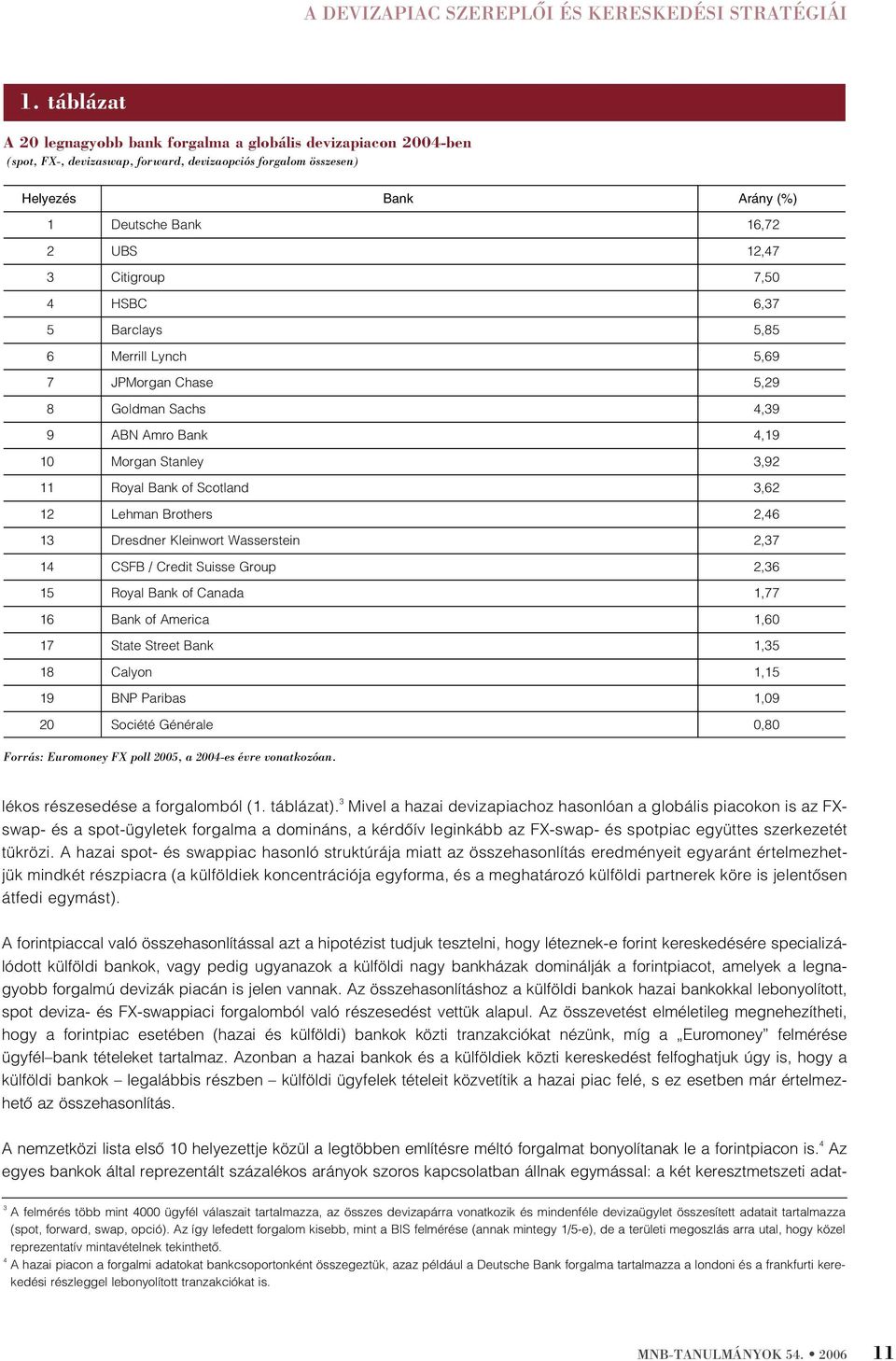 Citigroup 7,5 4 HSBC 6,37 5 Barclays 5,85 6 Merrill Lynch 5,69 7 JPMorgan Chase 5,29 8 Goldman Sachs 4,39 9 ABN Amro Bank 4,19 1 Morgan Stanley 3,92 11 Royal Bank of Scotland 3,62 12 Lehman Brothers