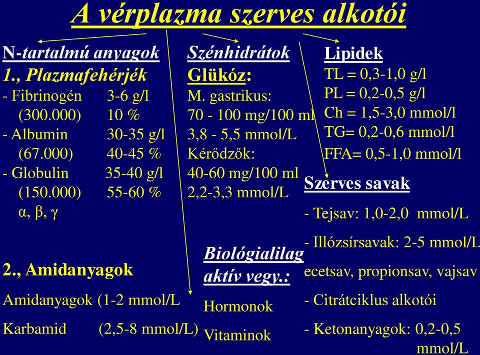 gastrikus: 70-100 mg/100 ml 3,8-5,5 mmol/l Kérődzők: 40-60 mg/100 ml 2,2-3,3 mmol/l Biológialilag aktív vegy.