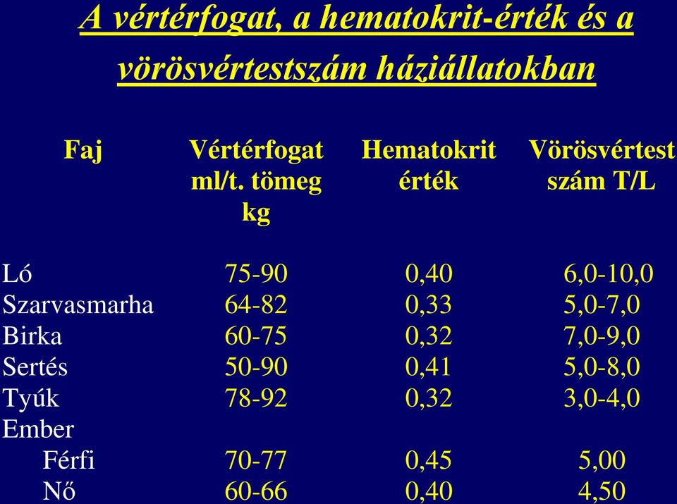 tömeg kg Hematokrit érték Vörösvértest szám T/L Ló 75-90 0,40 6,0-10,0