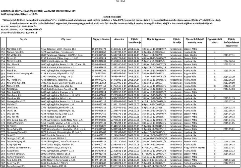 2800 Tatabánya, Síkvölgyi út 0743/1 hrsz. 11-09-014501 14514764-2-11 2011.12.13 5.Fpk.11-11-070760 felszámolás Lázár Sándor 2013.07.31 353 Ncom Kft. 1132 Budapest, Viktor Hugo u.