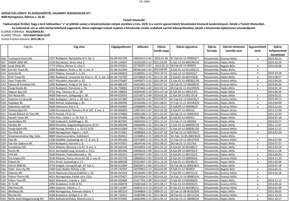 7773 Villány, Baross G. utca 2 02-09-075921 22728292-2-02 2013.05.13 18.Fpk.02-13-000025 felszámolás Bagota Béla x 2014.03.06 509 Uni-fer Team Bt. 1068 Budapest, Király u. 82. 5. em. 4.
