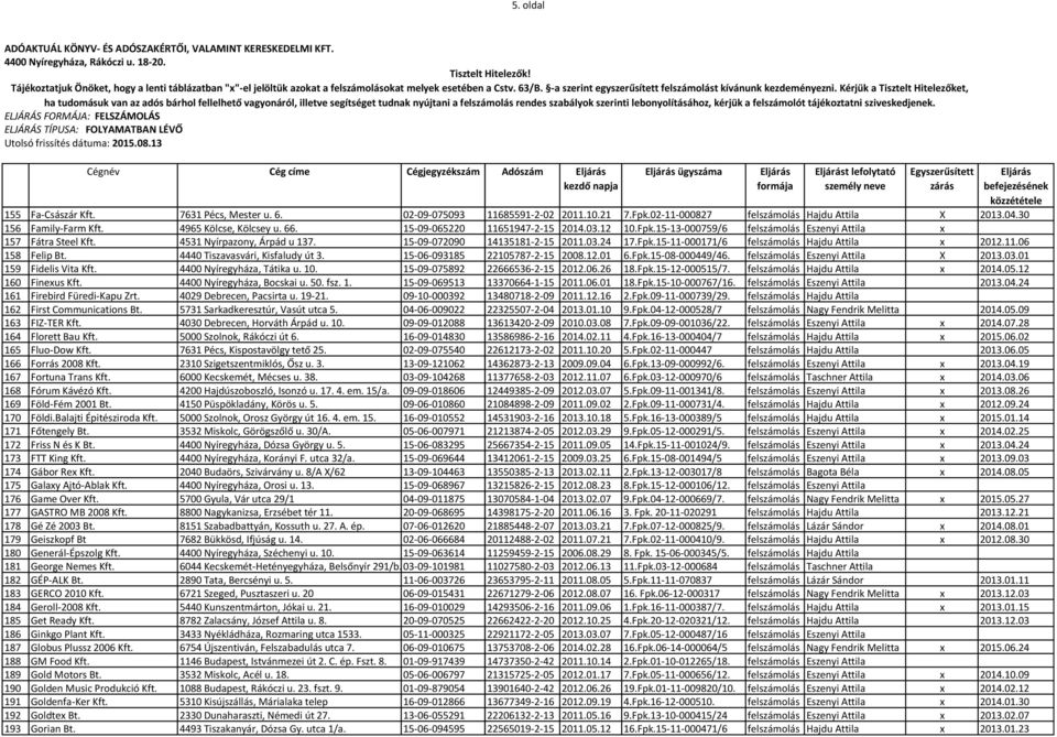 15-13-000759/6 felszámolás Eszenyi Attila x 157 Fátra Steel Kft. 4531 Nyírpazony, Árpád u 137. 15-09-072090 14135181-2-15 2011.03.24 17.Fpk.15-11-000171/6 felszámolás Hajdu Attila x 2012.11.06 158 Felip Bt.