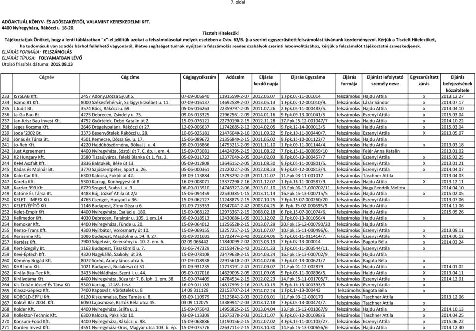 felszámolás Lázár Sándor x 2014.07.17 235 J.Judit Bt. 3574 Bőcs, Rákóczi u. 69. 05-06-016263 22359797-2-05 2011.07.26 2.Fpk.05-11-000483/5. felszámolás Hajdu Attila x 2013.04.10 236 Ja-Ga Bau Bt.