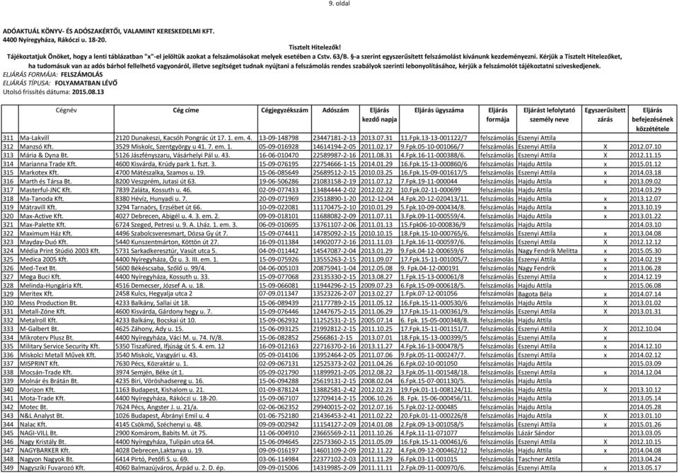 10 313 Mária & Dyna Bt. 5126 Jászfényszaru, Vásárhelyi Pál u. 43. 16-06-010470 22589987-2-16 2011.08.31 4.Fpk.16-11-000388/6. felszámolás Eszenyi Attila X 2012.11.15 314 Marianna Trade Kft.