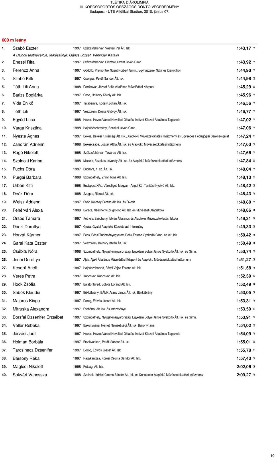 Szabó Kitti 1997 Csenger, Petőfi Sándor Ált. Isk. 1:44,98 f2 5. Tóth Lili Anna 1998 Dombóvár, József Attila Általános Művelődési Központ 1:45,29 f2 6. Barizs Boglárka 1997 Ócsa, Halászy Károly Ált.