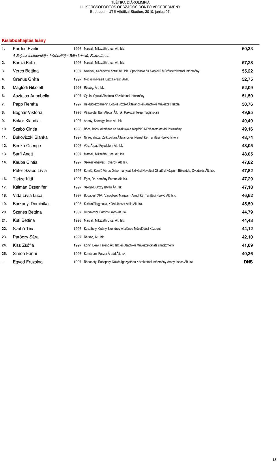 Maglódi Nikolett 1998 Rétság, Ált. Isk. 52,09 6. Asztalos Annabella 1997 Gyula, Gyulai Alapfokú Közoktatási Intézmény 51,50 7.