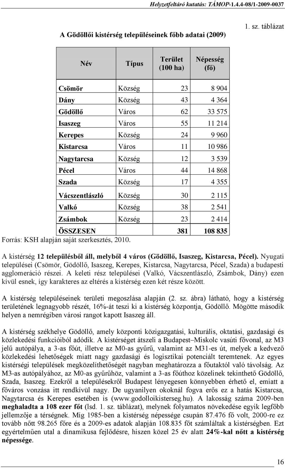 Nagytarcsa Község 12 3 539 Pécel Város 44 14 868 Szada Község 17 4 355 Vácszentlászló Község 30 2 115 Valkó Község 38 2 541 Zsámbok Község 23 2 414 ÖSSZESEN 381 108 835 Forrás: KSH alapján saját