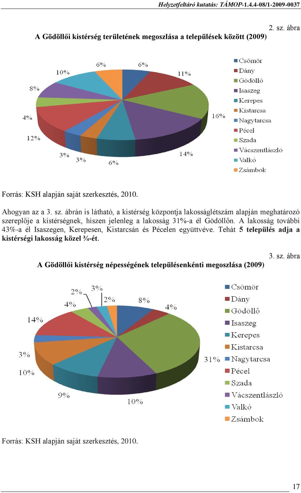 ábrán is látható, a kistérség központja lakosságlétszám alapján meghatározó szereplője a kistérségnek, hiszen jelenleg a lakosság 31%-a él