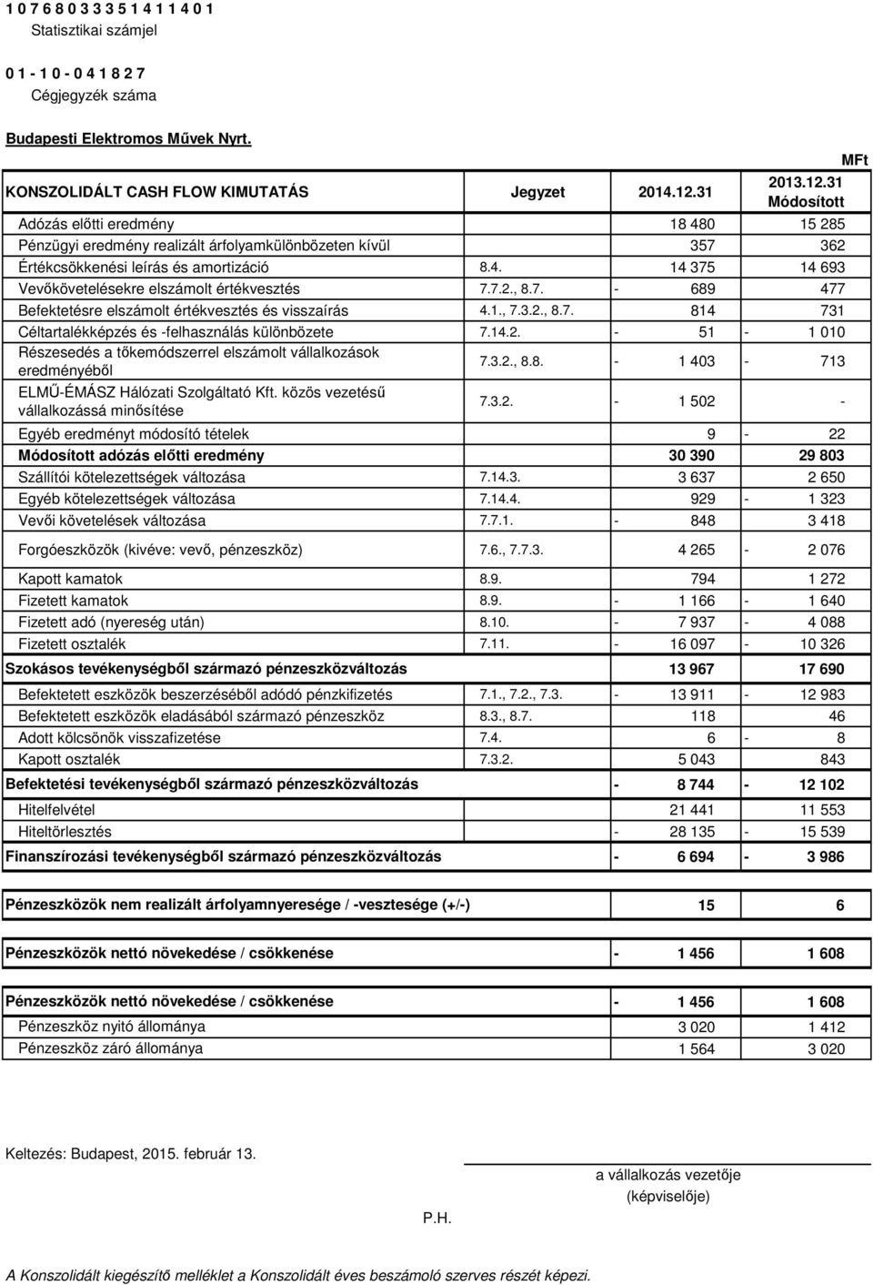 7.2., 8.7. - 689 477 Befektetésre elszámolt értékvesztés és visszaírás 4.1., 7.3.2., 8.7. 814 731 Céltartalékképzés és -felhasználás különbözete 7.14.2. - 51-1 010 Részesedés a tőkemódszerrel elszámolt vállalkozások eredményéből ELMŰ-ÉMÁSZ Hálózati Szolgáltató Kft.