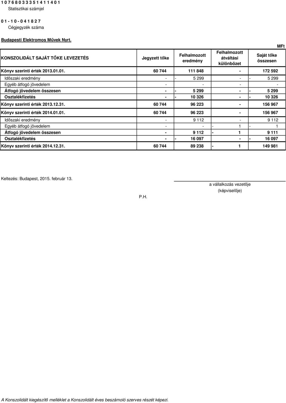 .01.01. 60 744 111 848-172 592 Időszaki eredmény - - 5 299 - - 5 299 Egyéb átfogó jövedelem - - - - Átfogó jövedelem összesen - - 5 299 - - 5 299 Osztalékfizetés - - 10 326 - - 10 326 Könyv szerinti