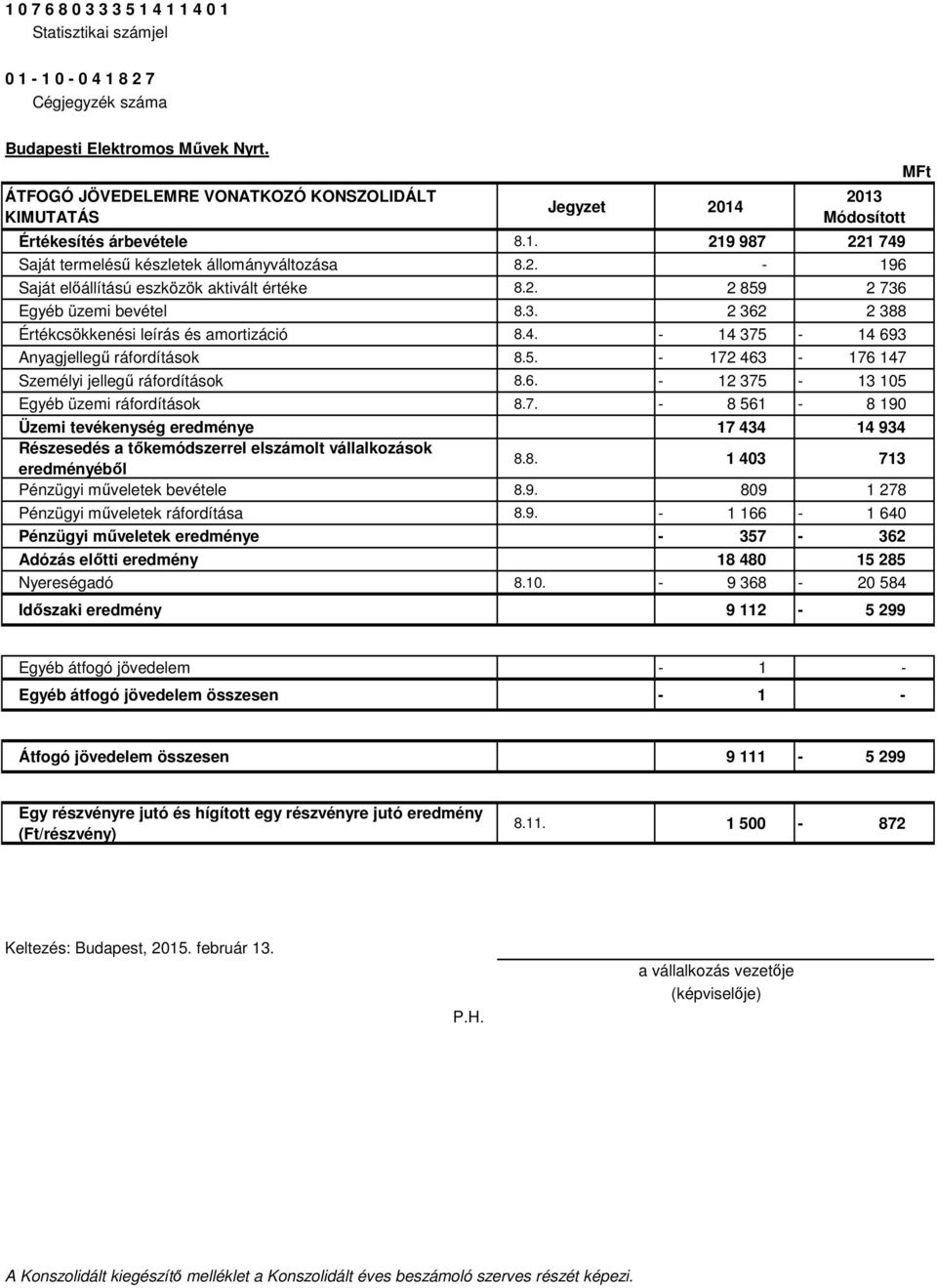 2. 2 859 2 736 Egyéb üzemi bevétel 8.3. 2 362 2 388 Értékcsökkenési leírás és amortizáció 8.4. - 14 375-14 693 Anyagjellegű ráfordítások 8.5. - 172 463-176 147 Személyi jellegű ráfordítások 8.6. - 12 375-13 105 Egyéb üzemi ráfordítások 8.