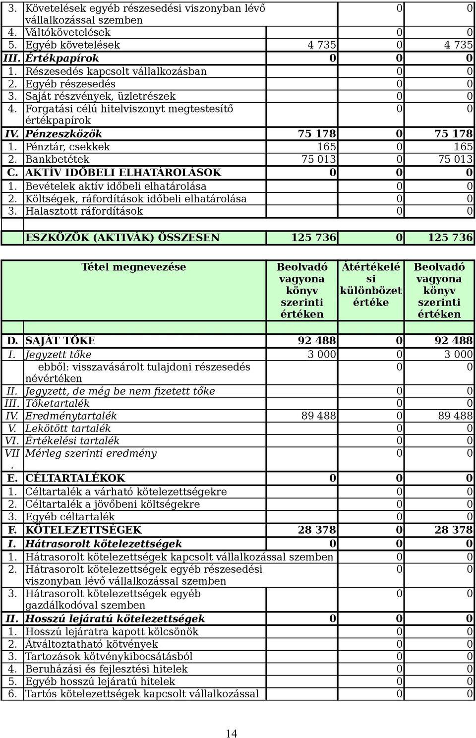 Pénztár, csekkek 165 0 165 2. Bankbetétek 75 013 0 75 013 C. AKTÍV IDŐBELI ELHATÁROLÁSOK 0 0 0 1. Bevételek aktív időbeli elhatárolása 0 0 2. Költségek, ráfordítások időbeli elhatárolása 0 0 3.