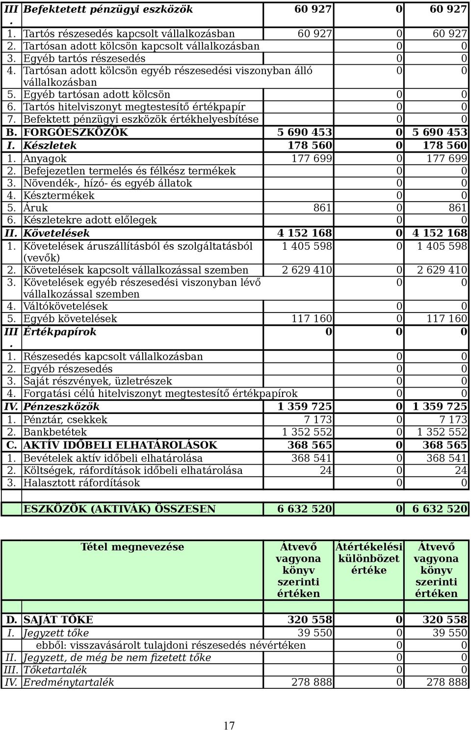 Befektett pénzügyi eszközök értékhelyesbítése 0 0 B. FORGÓESZKÖZÖK 5 690 453 0 5 690 453 I. Készletek 178 560 0 178 560 1. Anyagok 177 699 0 177 699 2. Befejezetlen termelés és félkész termékek 0 0 3.
