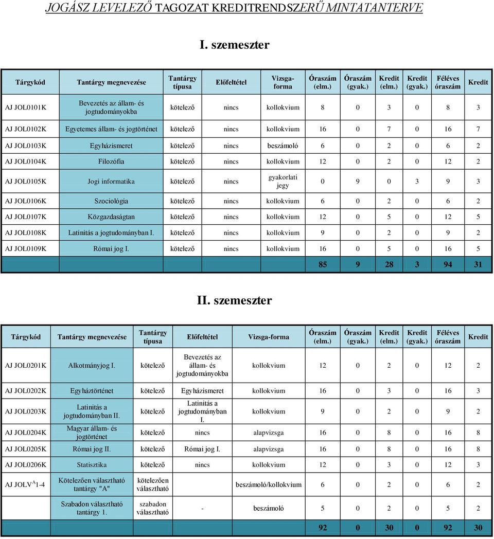 AJ JOL0103K Egyházismeret kötelező nincs beszámoló 6 0 2 0 6 2 AJ JOL0104K Filozófia kötelező nincs kollokvium 12 0 2 0 12 2 AJ JOL0105K Jogi informatika kötelező nincs gyakorlati jegy 0 9 0 3 9 3 AJ