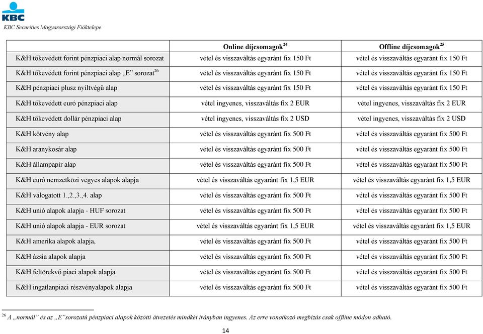 vétel és visszaváltás egyaránt fix 150 Ft K&H tőkevédett euró pénzpiaci alap vétel ingyenes, visszaváltás fix 2 EUR vétel ingyenes, visszaváltás fix 2 EUR K&H tőkevédett dollár pénzpiaci alap vétel
