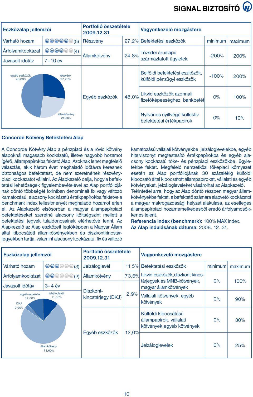 kollektív befektetési értékpapírok 0% 10% Concorde Kötvény Befektetési Alap A Concorde Kötvény Alap a pénzpiaci és a rövid kötvény alapoknál magasabb kockázatú, illetve nagyobb hozamot ígérő,