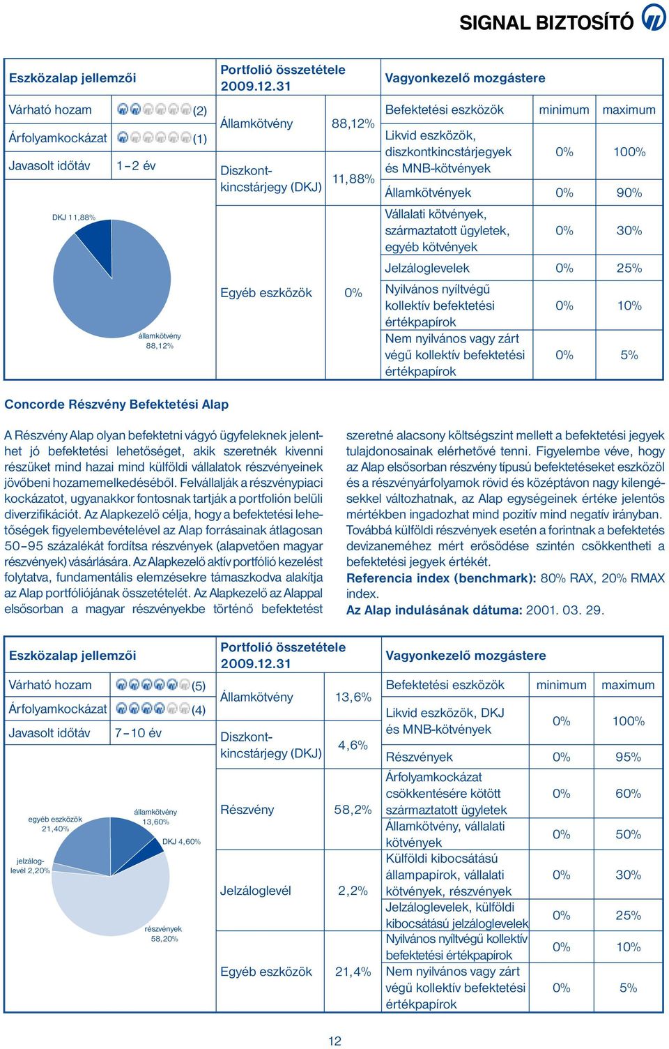 25% Nyilvános nyíltvégű kollektív befektetési értékpapírok Nem nyilvános vagy zárt végű kollektív befektetési értékpapírok 0% 10% 0% 5% A Részvény Alap olyan befektetni vágyó ügyfeleknek jelenthet jó