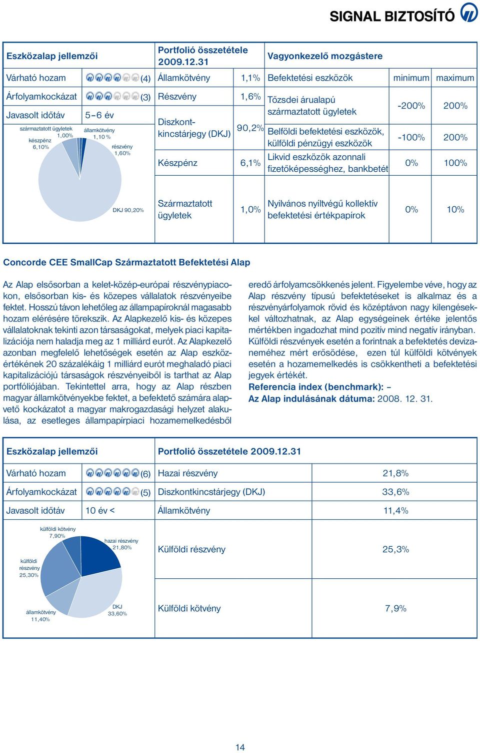 -100% 200% 0% 100% DKJ 90,20% Származtatott ügyletek 1,0% Nyilvános nyíltvégű kollektív befektetési értékpapírok 0% 10% Concorde CEE SmallCap Származtatott Befektetési Alap Az Alap elsősorban a