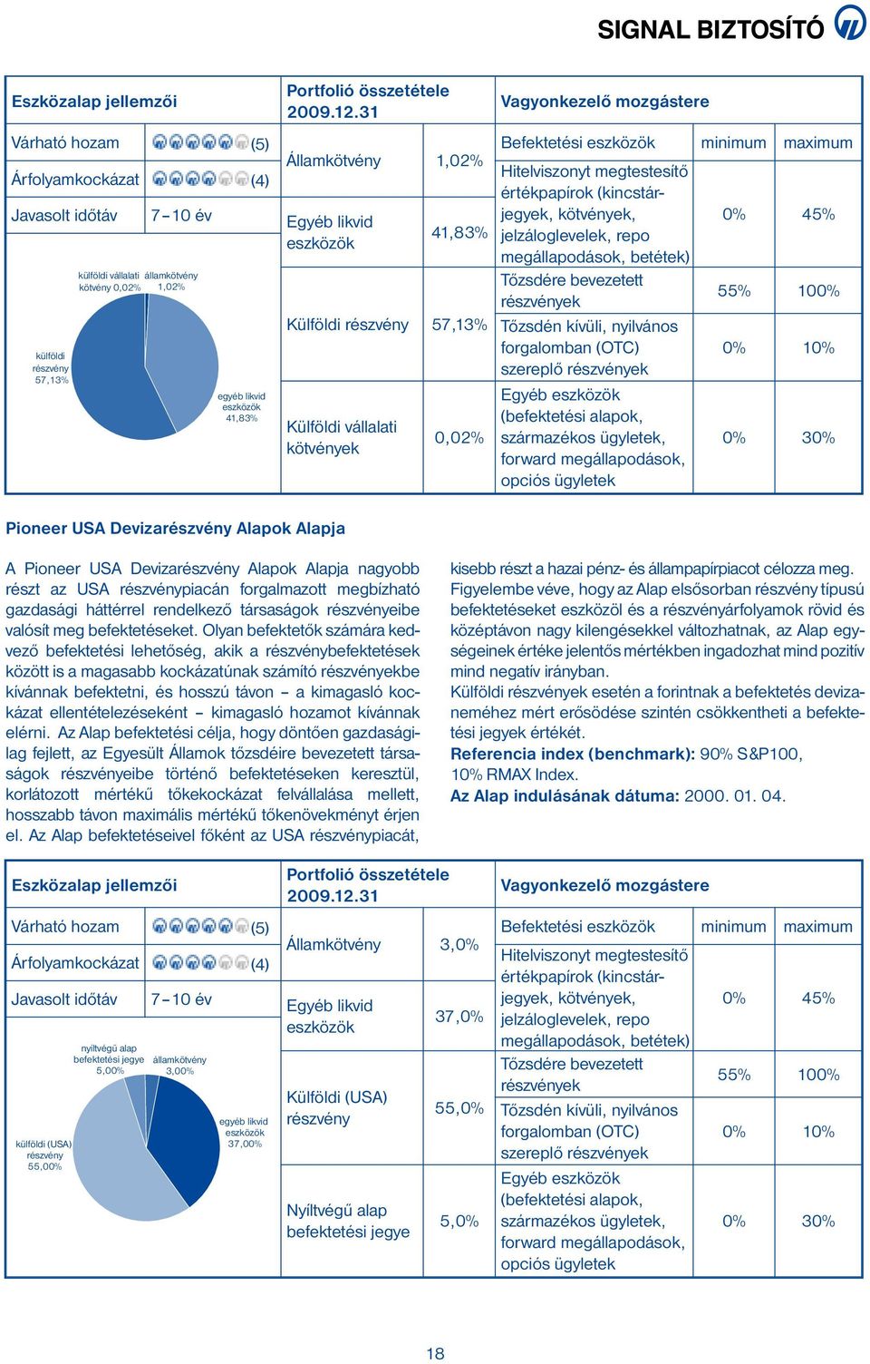 betétek) Tőzsdére bevezetett ek Tőzsdén kívüli, nyilvános forgalomban (OTC) szereplő ek Egyéb eszközök (befektetési alapok, származékos ügyletek, forward megállapodások, opciós ügyletek 0% 45% 55%