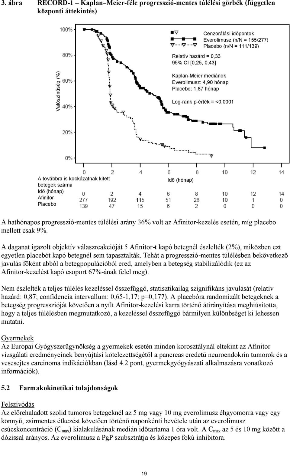 1,87 hónap Cenzorálási időpontok Everolimusz (n/n = 155/277) Placebo (n/n = 111/139) Log-rank p-érték = <0,0001 A továbbra is kockázatnak kitett betegek száma Idő (hónap) Afinitor Placebo Idő (hónap)