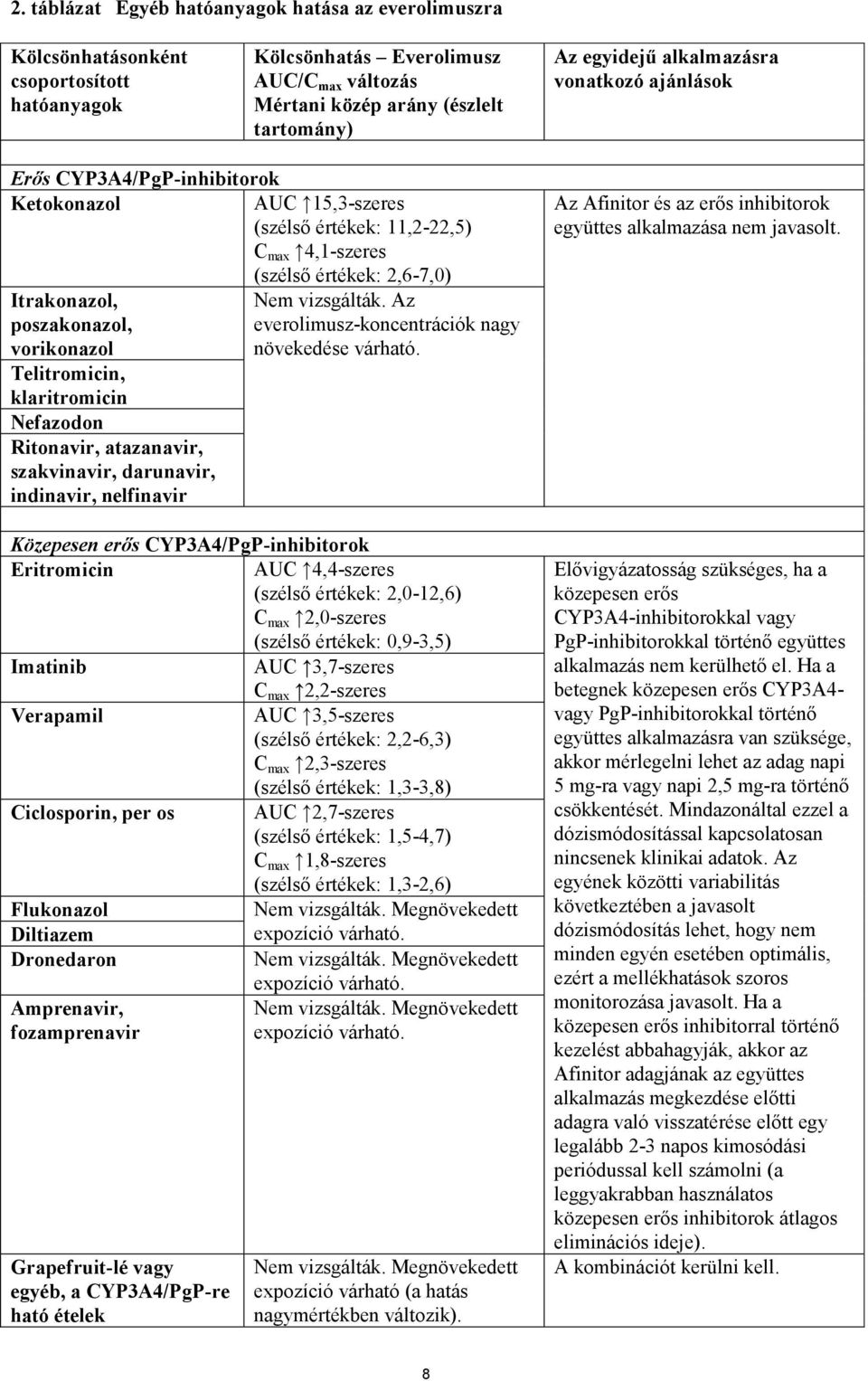 Az poszakonazol, everolimusz-koncentrációk nagy vorikonazol növekedése várható.