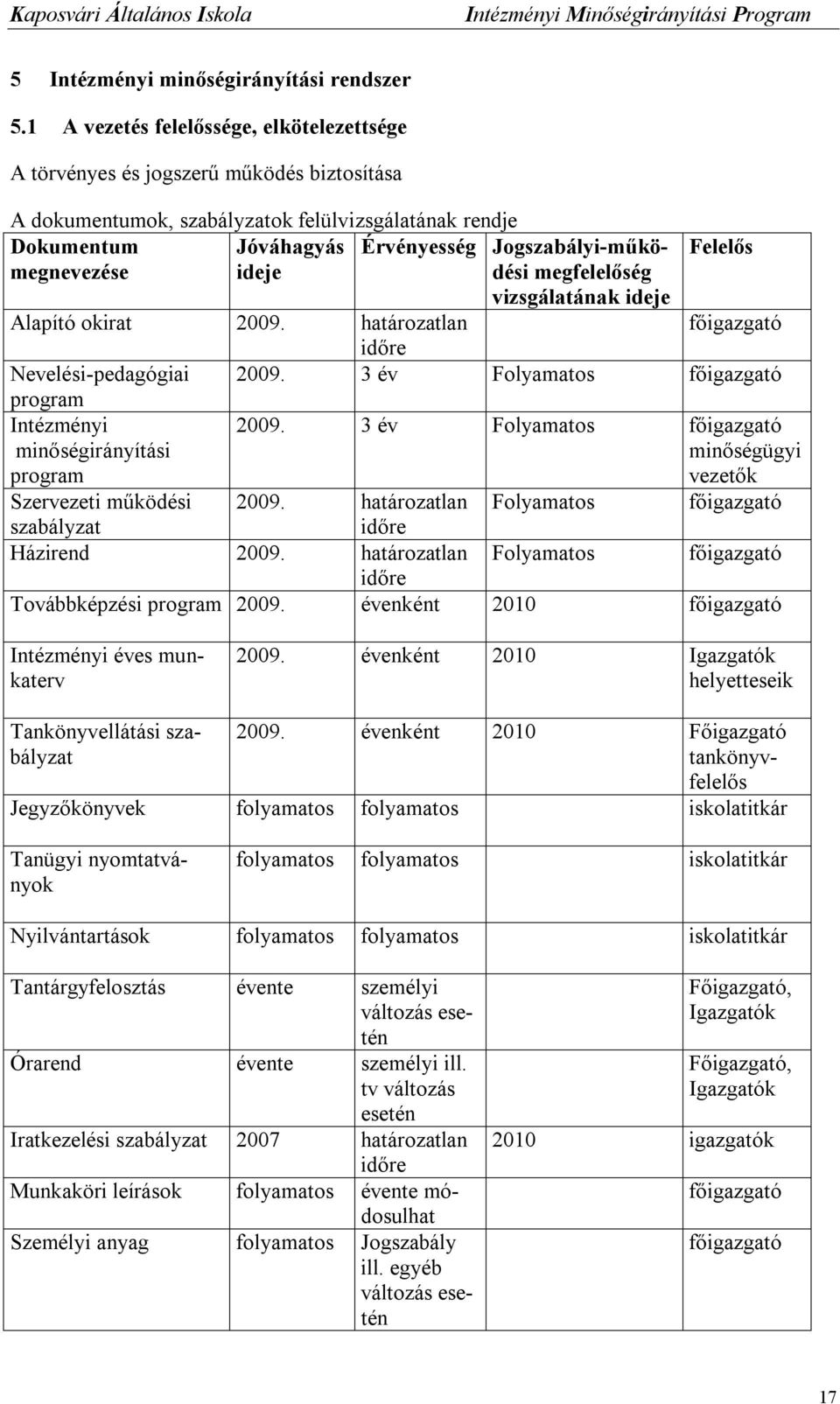 Felelős megnevezése ideje megfelelőség vizsgálatának ideje Alapító okirat 2009. határozatlan főigazgató időre Nevelési-pedagógiai 2009.