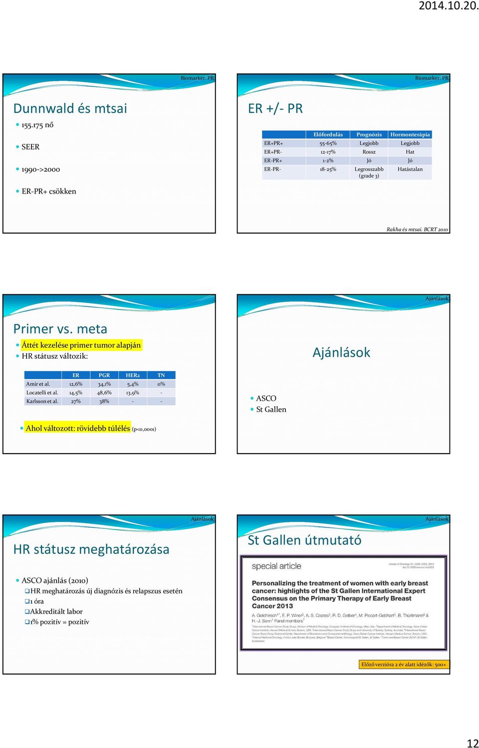 mtsai. BCRT 2010 Ajánlások Primer vs. meta Áttét kezelése primer tumor alapján HR státusz változik: Ajánlások PGR H2 TN Amir et al. 12,6% 34,1% 5,4% 0% Locatelli et al.