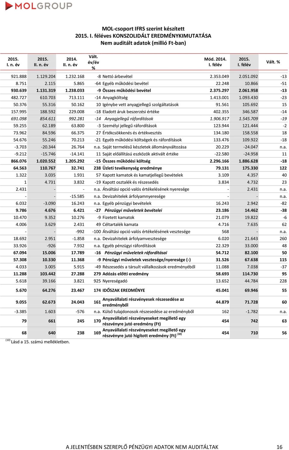 376 55.316 50.162 10 Igénybe vett anyagjellegű szolgáltatások 91.561 105.692 15 157.995 188.592 229.008-18 Eladott áruk beszerzési értéke 402.355 346.587-14 691.098 854.611 992.